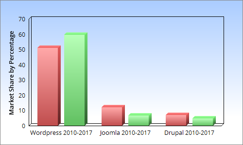 change in opensource cms market share from 2010 to 2017