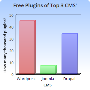 free opensource cms plugins