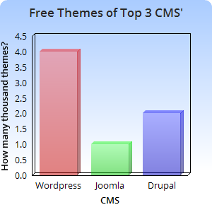 free opensource cms themes