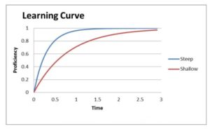 learning curve