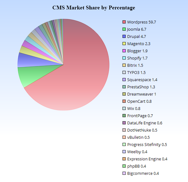 cms market share comparison