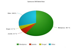 opensource cms market share